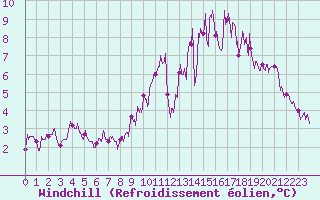 Courbe du refroidissement olien pour Campistrous (65)