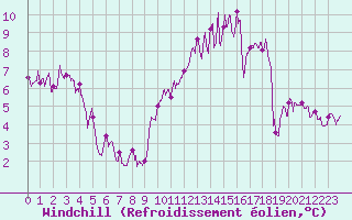 Courbe du refroidissement olien pour Nancy - Ochey (54)