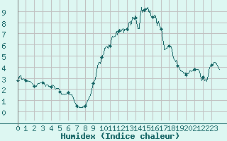 Courbe de l'humidex pour Creil (60)