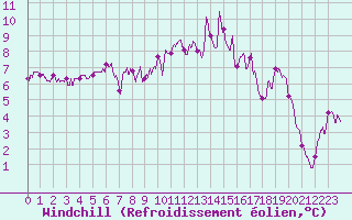 Courbe du refroidissement olien pour Rennes (35)