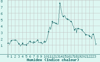 Courbe de l'humidex pour Landivisiau (29)