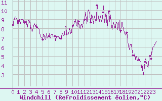 Courbe du refroidissement olien pour Brest (29)