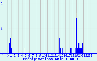 Diagramme des prcipitations pour Le Collet-Sauveplane (48)