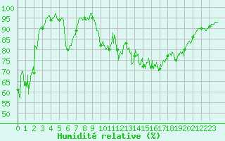 Courbe de l'humidit relative pour Puycelsi (81)