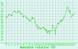 Courbe de l'humidit relative pour La Rochelle - Aerodrome (17)