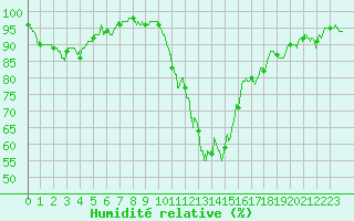 Courbe de l'humidit relative pour Ambrieu (01)