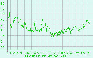 Courbe de l'humidit relative pour Landivisiau (29)