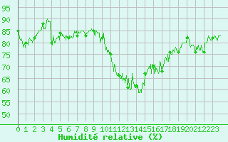 Courbe de l'humidit relative pour Chteauroux (36)