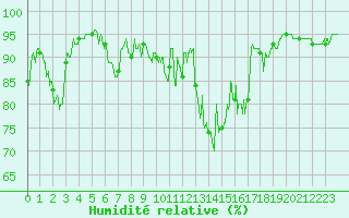 Courbe de l'humidit relative pour Aurillac (15)
