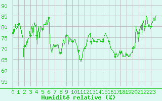 Courbe de l'humidit relative pour Bagnres-de-Luchon (31)