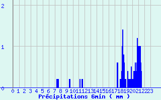 Diagramme des prcipitations pour Luay-le-Mle (36)