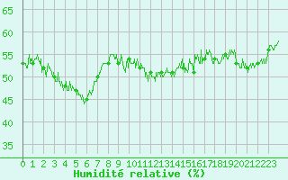 Courbe de l'humidit relative pour Lons-le-Saunier (39)