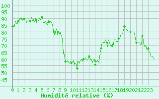 Courbe de l'humidit relative pour Calvi (2B)