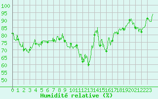 Courbe de l'humidit relative pour Roanne (42)