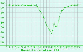 Courbe de l'humidit relative pour Brive-Souillac (19)