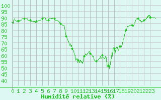 Courbe de l'humidit relative pour Bziers Cap d'Agde (34)