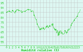 Courbe de l'humidit relative pour Biarritz (64)