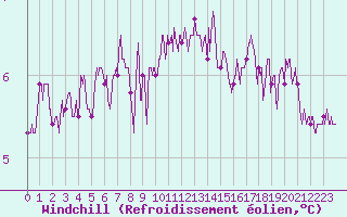 Courbe du refroidissement olien pour Dieppe (76)