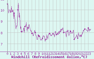 Courbe du refroidissement olien pour Berg (67)