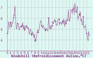 Courbe du refroidissement olien pour Le Havre - Octeville (76)