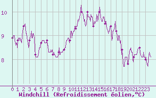 Courbe du refroidissement olien pour Dinard (35)
