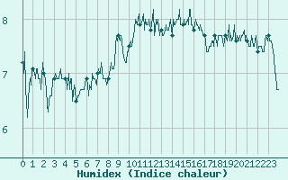 Courbe de l'humidex pour Ambrieu (01)