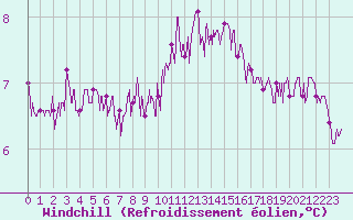 Courbe du refroidissement olien pour Charleville-Mzires (08)