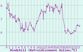 Courbe du refroidissement olien pour Nancy - Ochey (54)