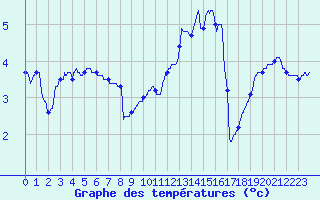 Courbe de tempratures pour Guret Saint-Laurent (23)