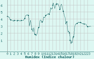Courbe de l'humidex pour Charleville-Mzires (08)