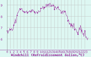 Courbe du refroidissement olien pour Ouessant (29)