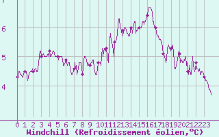 Courbe du refroidissement olien pour Cap Gris-Nez (62)
