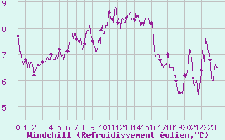 Courbe du refroidissement olien pour Rouen (76)