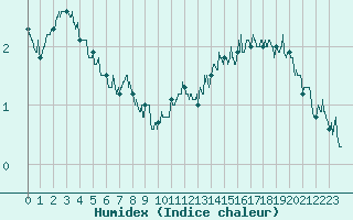 Courbe de l'humidex pour Pointe de Chassiron (17)