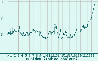 Courbe de l'humidex pour Cap de la Hague (50)