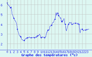 Courbe de tempratures pour Mazet-Volamont (43)