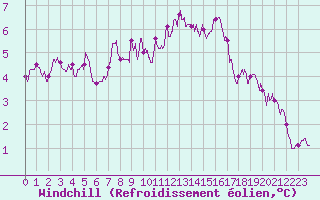 Courbe du refroidissement olien pour Chteauroux (36)