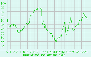 Courbe de l'humidit relative pour Dole-Tavaux (39)