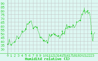 Courbe de l'humidit relative pour Istres (13)