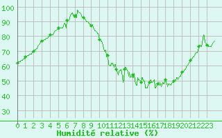 Courbe de l'humidit relative pour Nancy - Essey (54)