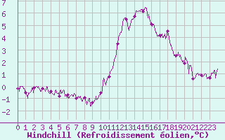 Courbe du refroidissement olien pour Quimper (29)