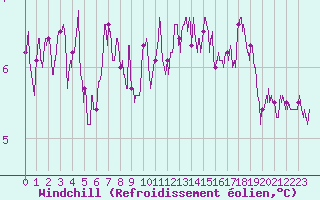 Courbe du refroidissement olien pour Chteaudun (28)