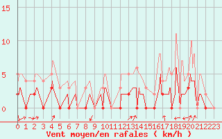 Courbe de la force du vent pour Colombier Jeune (07)