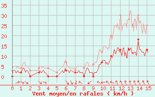 Courbe de la force du vent pour Corte (2B)