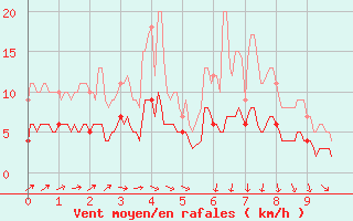 Courbe de la force du vent pour Ger (64)