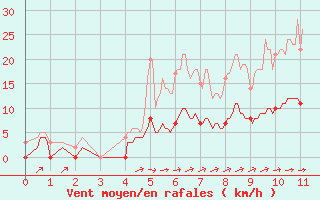 Courbe de la force du vent pour Lavaur (81)