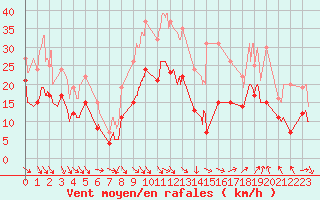 Courbe de la force du vent pour Avignon (84)