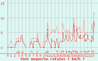 Courbe de la force du vent pour Grenoble/agglo Le Versoud (38)