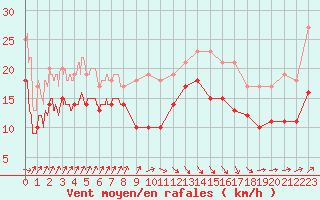 Courbe de la force du vent pour Pointe de Socoa (64)