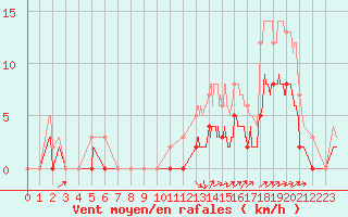 Courbe de la force du vent pour Brive-Laroche (19)